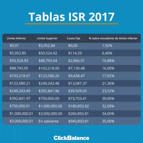 muebles tablas ISR